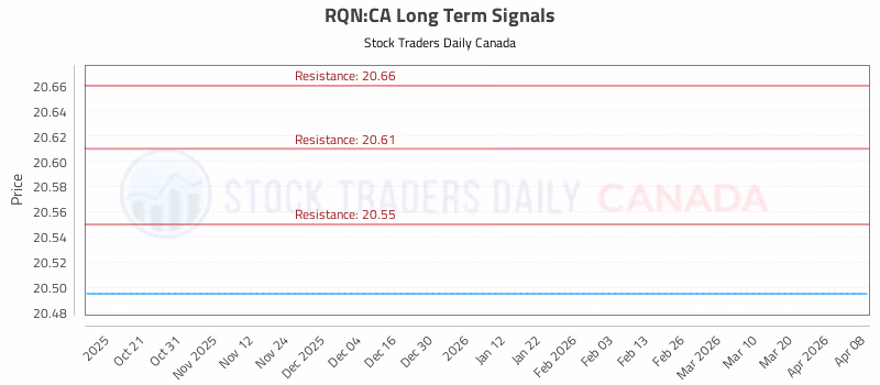 Stock Chart for RQN:CA