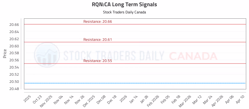 Stock Chart for RQN:CA