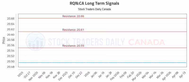 Stock Chart for RQN:CA