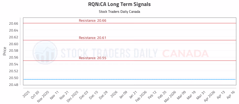 Stock Chart for RQN:CA