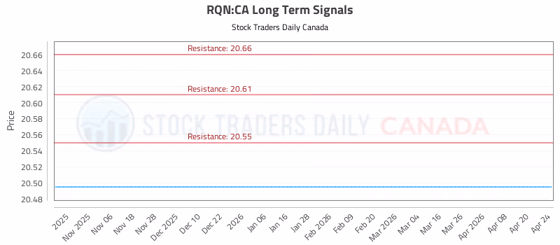 Stock Chart for RQN:CA