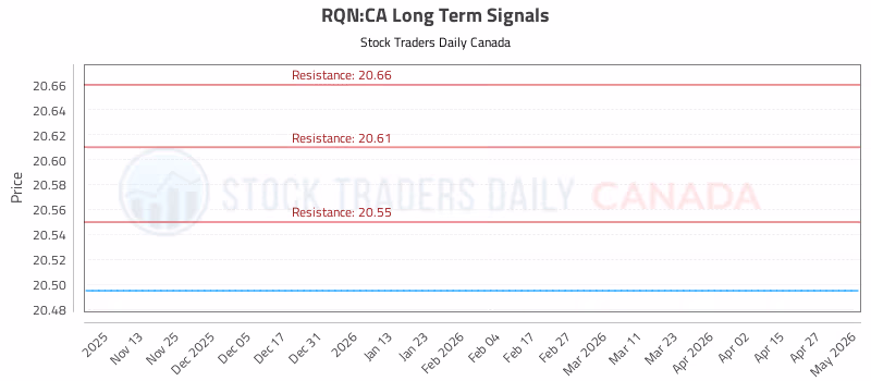 Stock Chart for RQN:CA