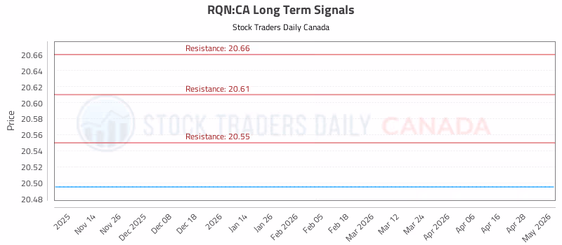 Stock Chart for RQN:CA