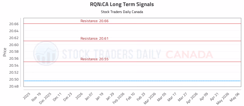 Stock Chart for RQN:CA