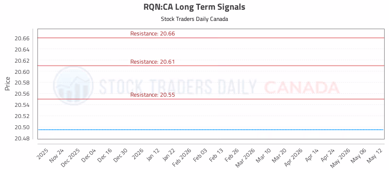 Stock Chart for RQN:CA