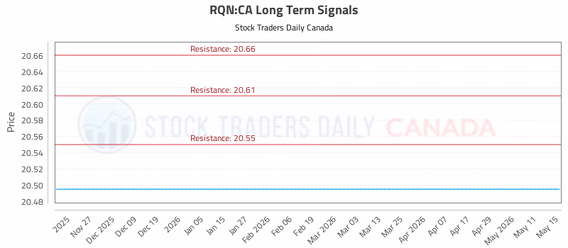Stock Chart for RQN:CA