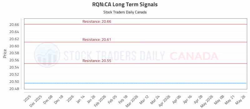 Stock Chart for RQN:CA