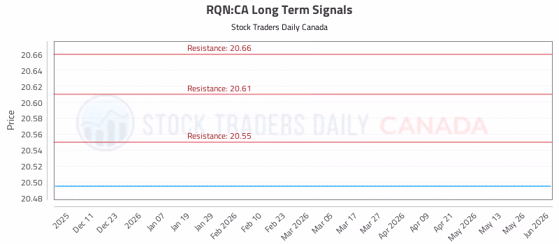 Stock Chart for RQN:CA