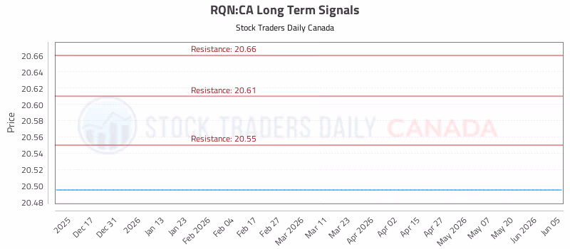 Stock Chart for RQN:CA