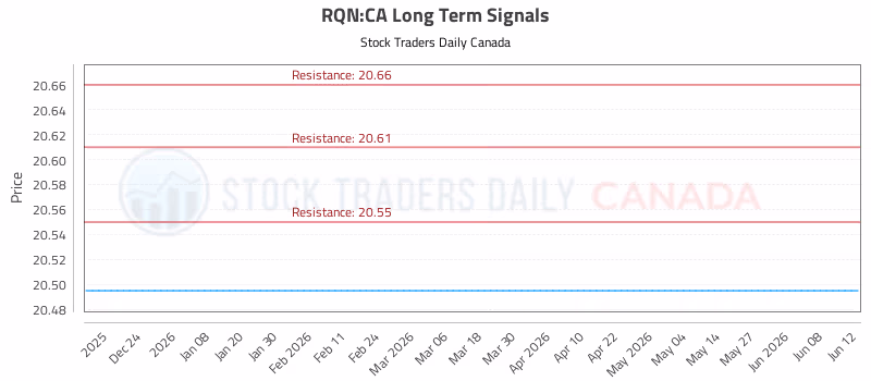 Stock Chart for RQN:CA