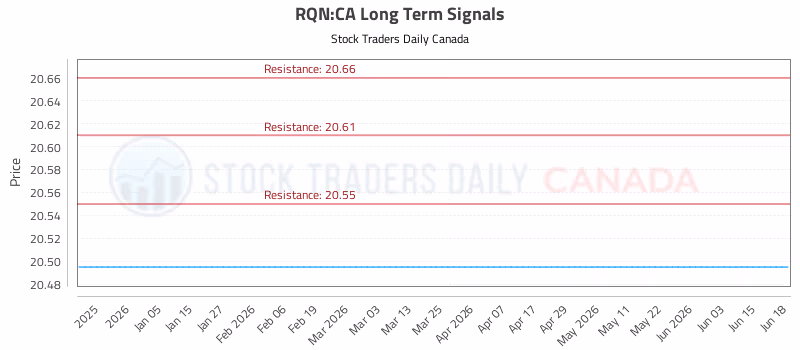 Stock Chart for RQN:CA