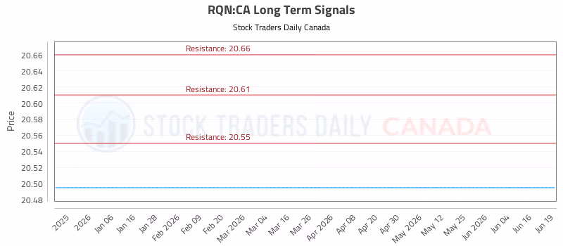 Stock Chart for RQN:CA