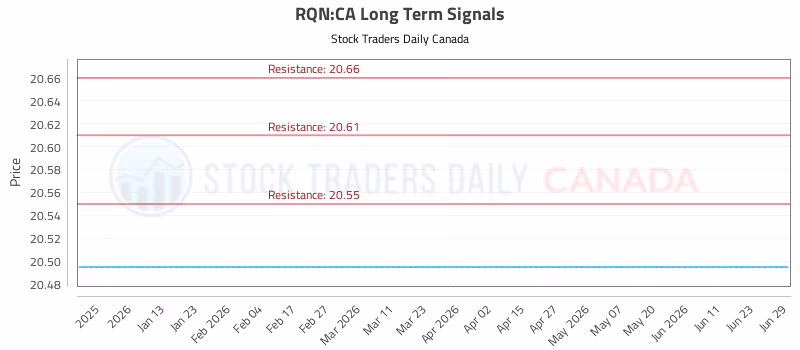 Stock Chart for RQN:CA