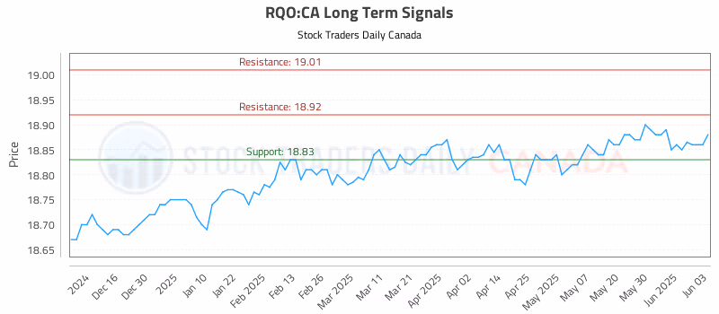 Stock Chart for RQO:CA