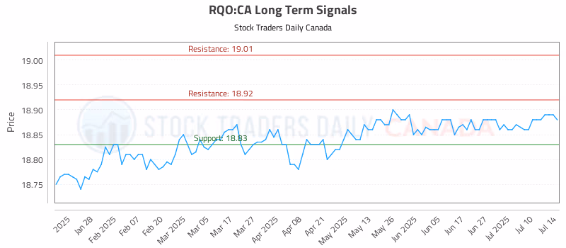 Stock Chart for RQO:CA