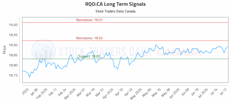 Stock Chart for RQO:CA