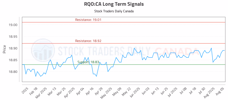 Stock Chart for RQO:CA