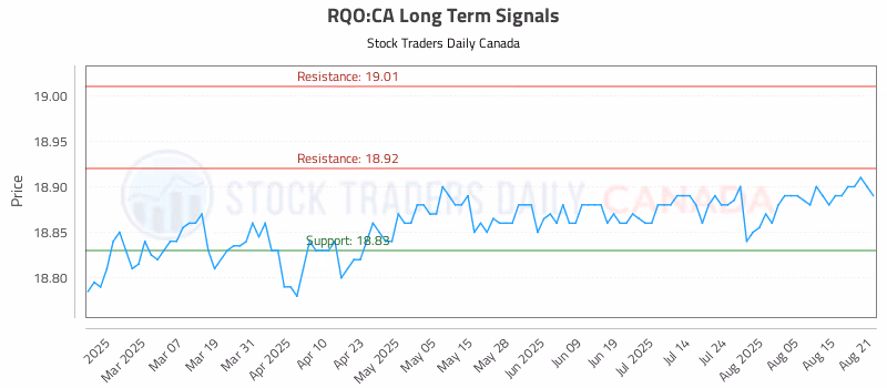 Stock Chart for RQO:CA