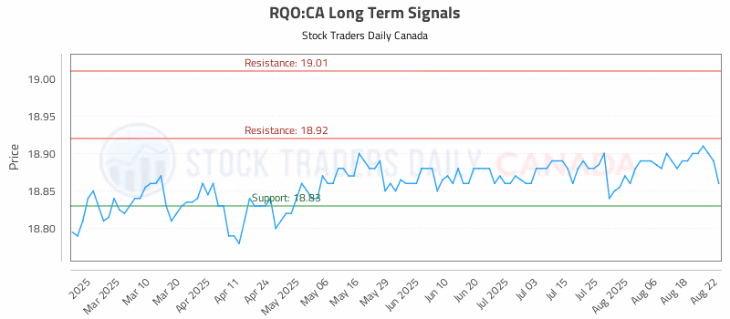 Stock Chart for RQO:CA
