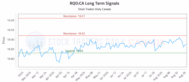 Stock Chart for RQO:CA