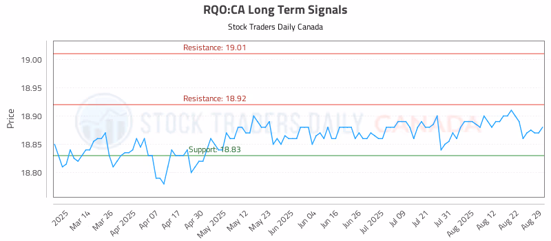 Stock Chart for RQO:CA