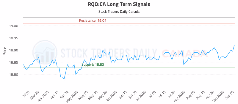 Stock Chart for RQO:CA