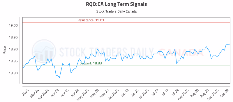 Stock Chart for RQO:CA