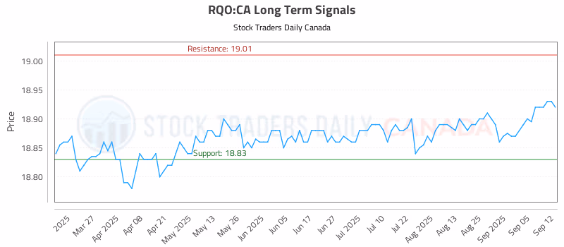 Stock Chart for RQO:CA