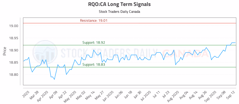 Stock Chart for RQO:CA