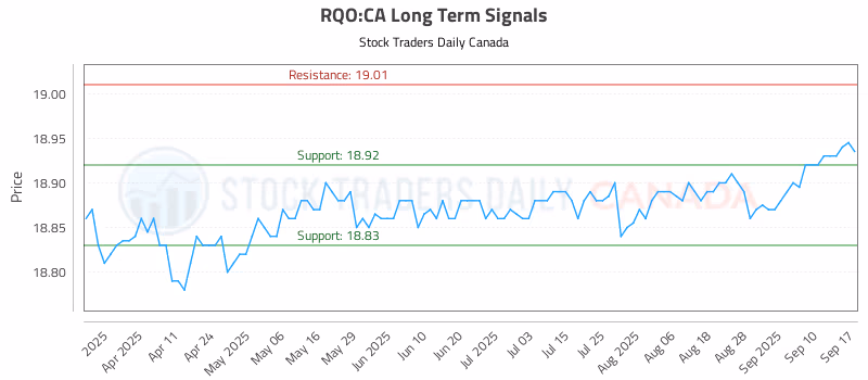 Stock Chart for RQO:CA