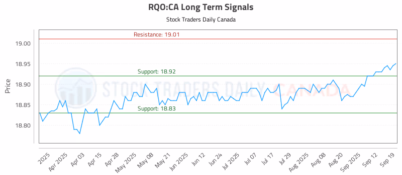 Stock Chart for RQO:CA