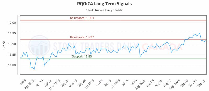 Stock Chart for RQO:CA