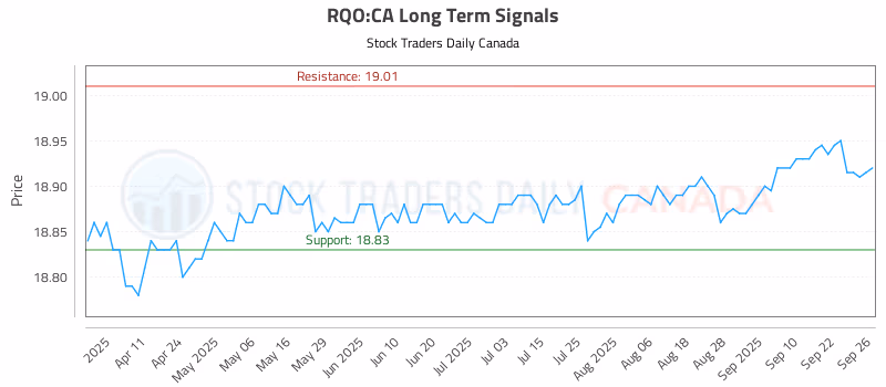 Stock Chart for RQO:CA