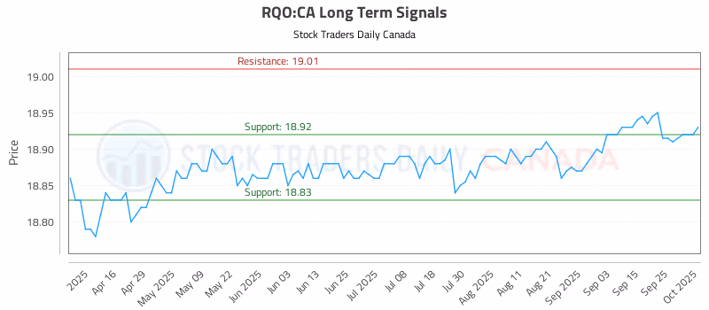 Stock Chart for RQO:CA