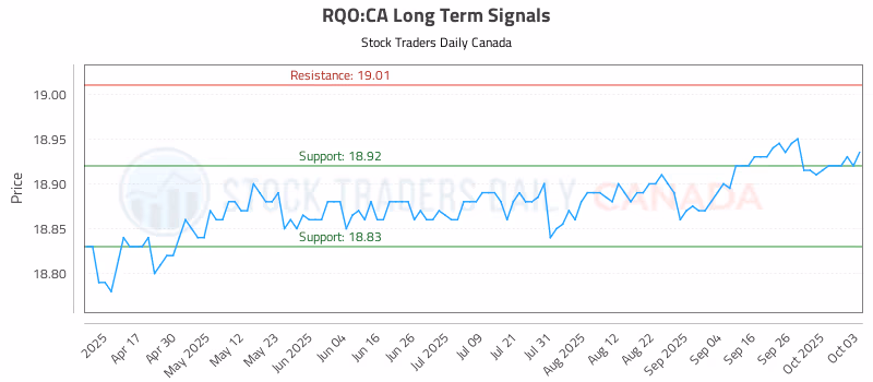 Stock Chart for RQO:CA