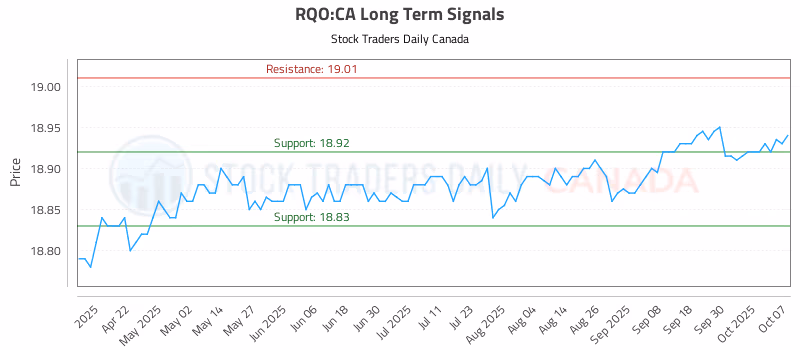 Stock Chart for RQO:CA