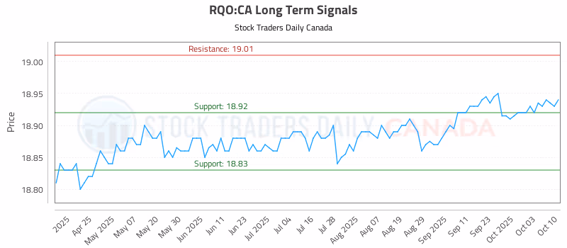 Stock Chart for RQO:CA