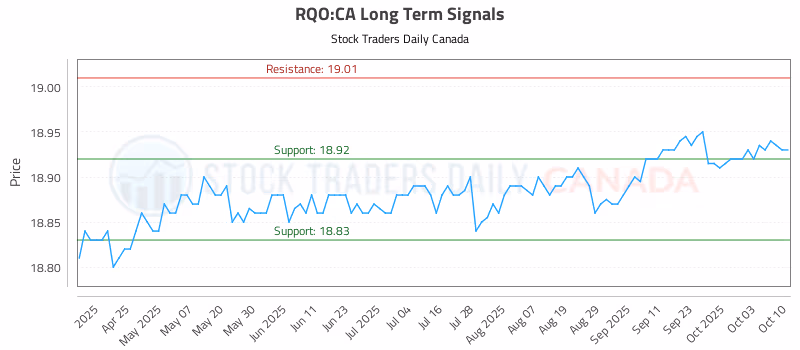 Stock Chart for RQO:CA