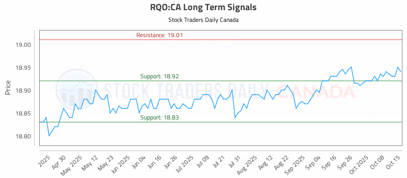 Stock Chart for RQO:CA