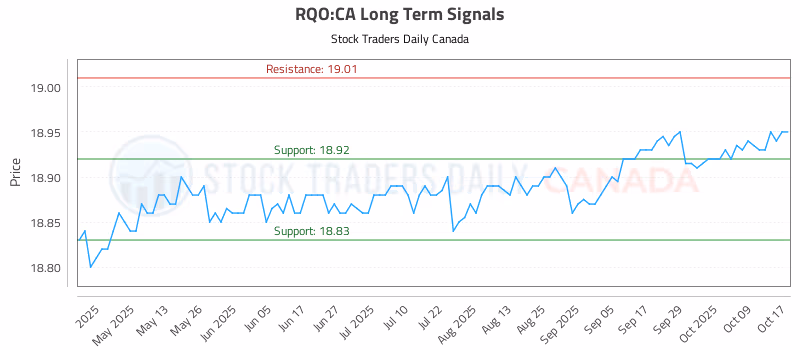Stock Chart for RQO:CA