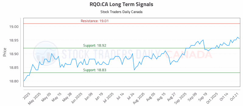 Stock Chart for RQO:CA