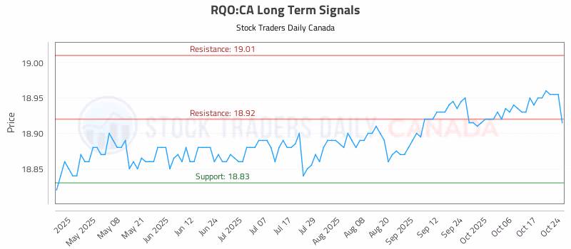 Stock Chart for RQO:CA