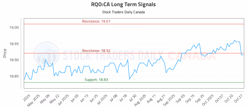 Stock Chart for RQO:CA