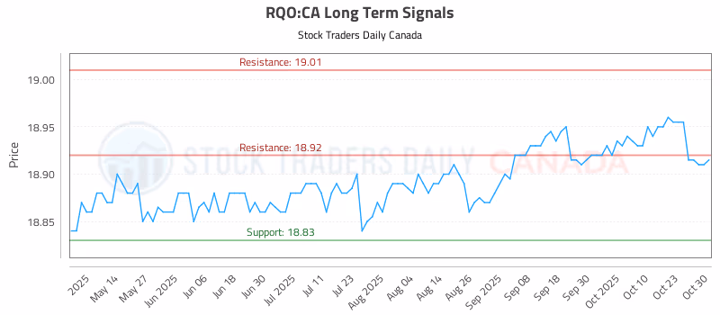 Stock Chart for RQO:CA