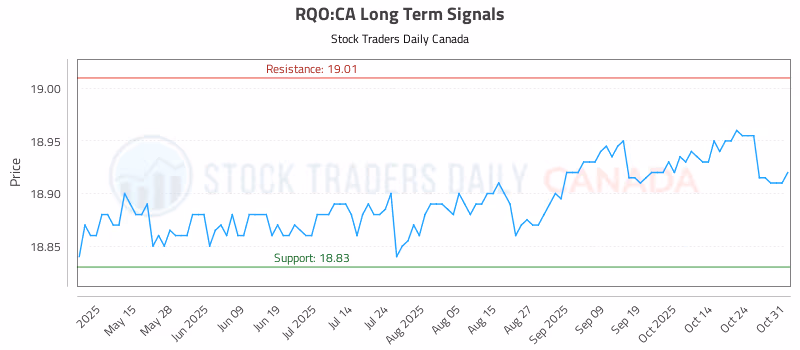 Stock Chart for RQO:CA