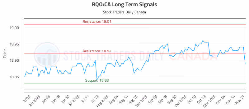 Stock Chart for RQO:CA