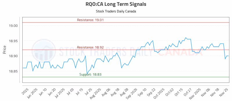 Stock Chart for RQO:CA