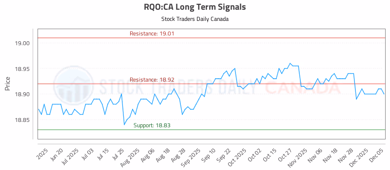 Stock Chart for RQO:CA