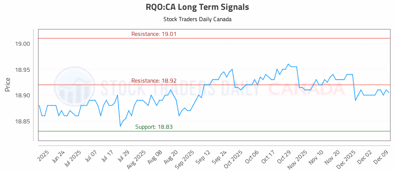 Stock Chart for RQO:CA