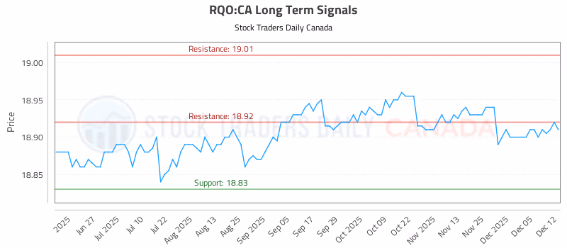 Stock Chart for RQO:CA